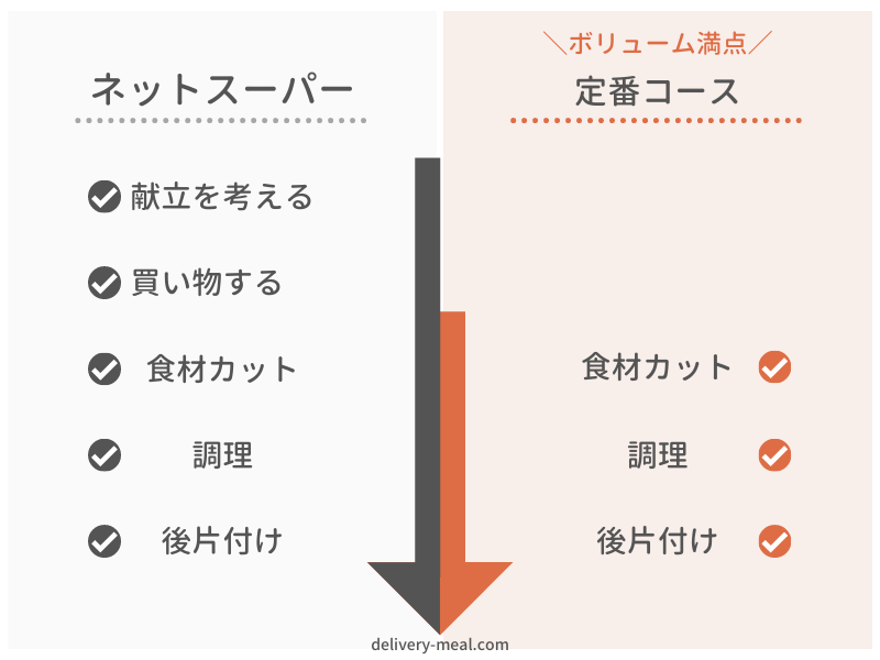 ヨシケイ定番とネットスーパーの手間を比較